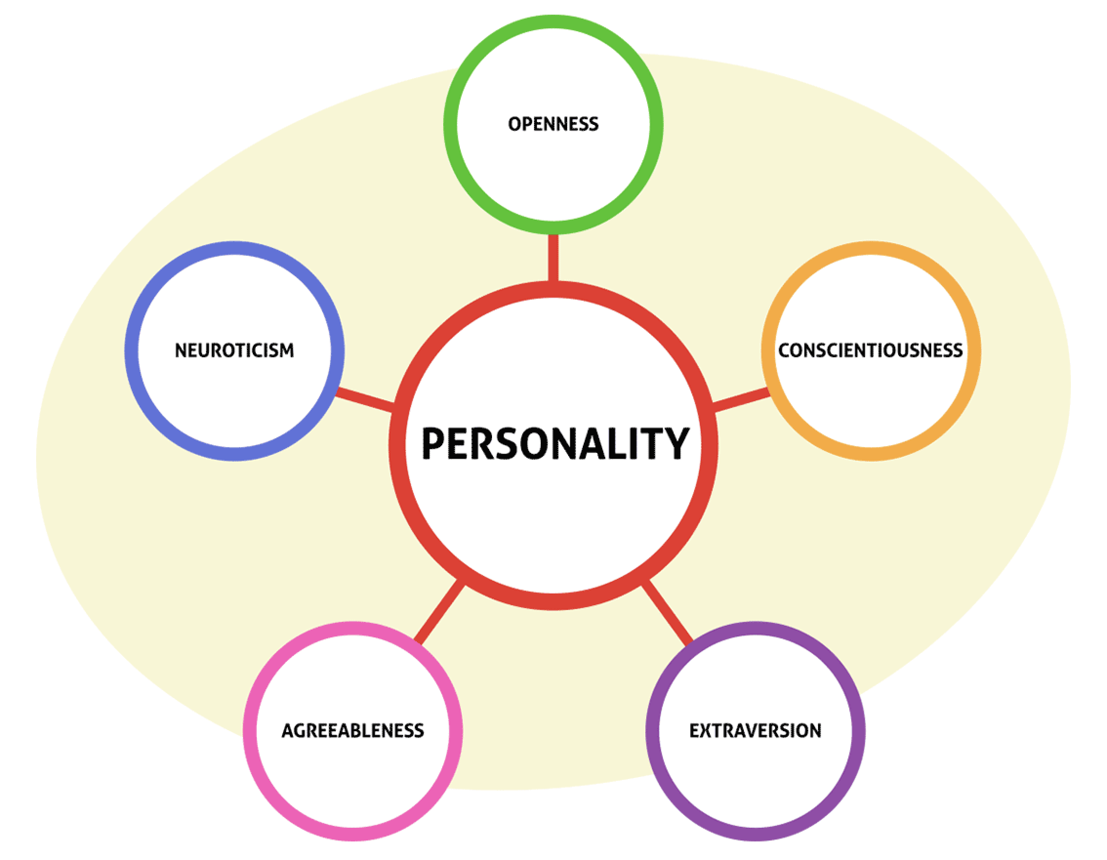 Personality Assessments – Five Factor & Personality Pathology
