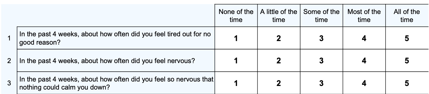The Kessler Psychological Distress Scale questions
