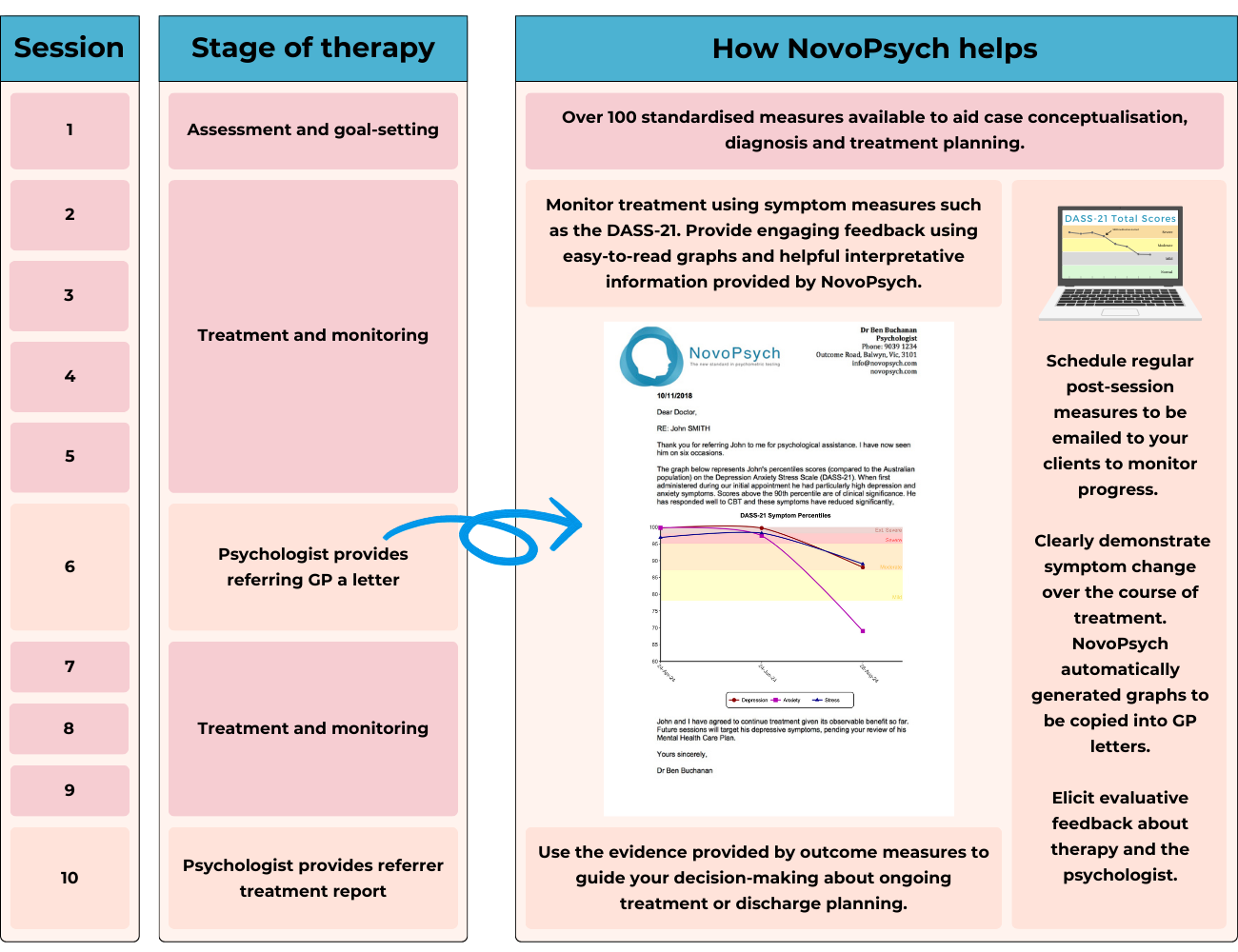 How NovoPsych Helps